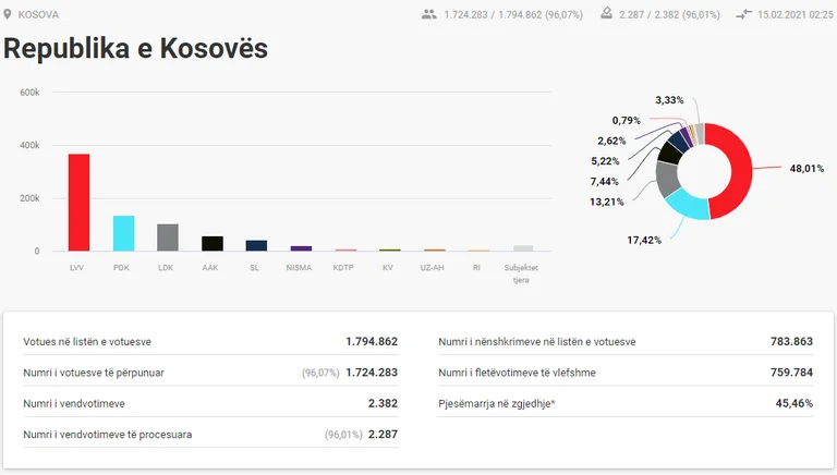 96 percent of the polling has been counted, so many VV votes.
