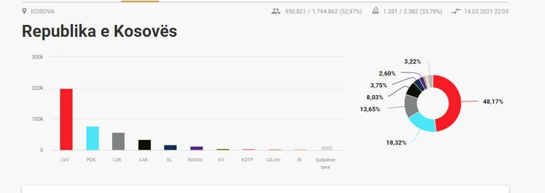 Plus de 50 % des voix sont comptées : VV 47,97 %, PDK 18,46 %, LDK 13,61 %