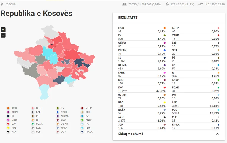 Primeros resultados del CEC: VV 39%, PDK 19, LDK 13, AAK 11