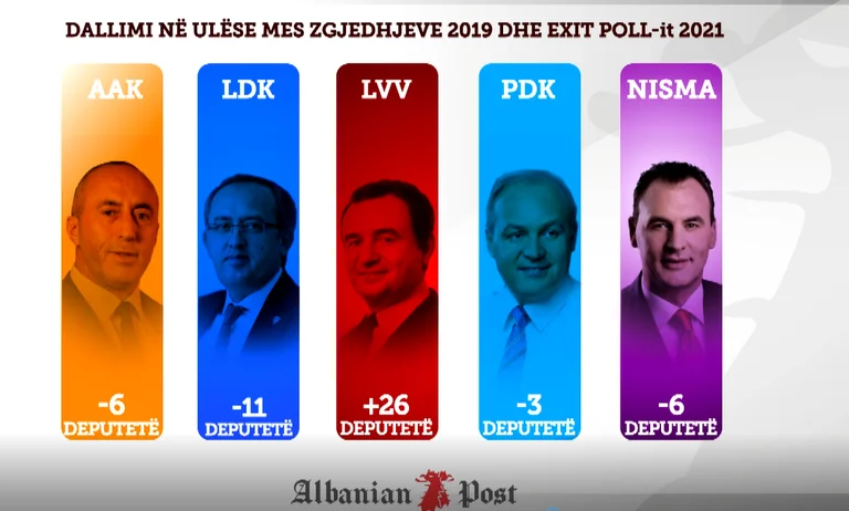 Le LDK a perdu 11 députés, AAK 6, PDK 3