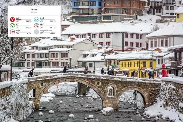 LIVE results: VV se produit très mal à Prizren, où il gouverne