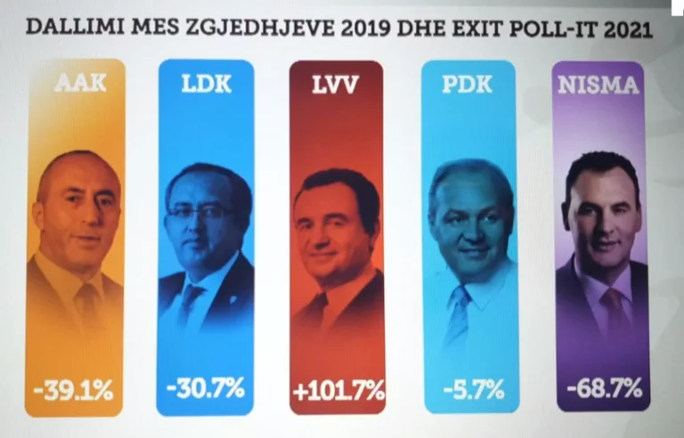 VV a augmenté de 101,7 % en 2019, LDK a diminué de 30 %