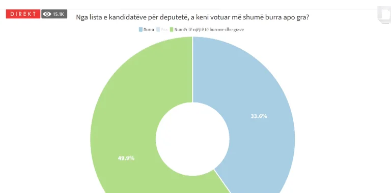 Comment les femmes ont voté dans les listes des députés (Grafica)