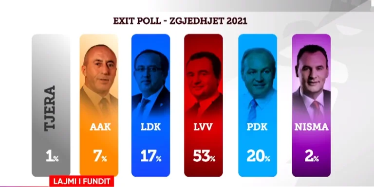 Baton Hagi sondaggio: 53% VV, 20% PDK