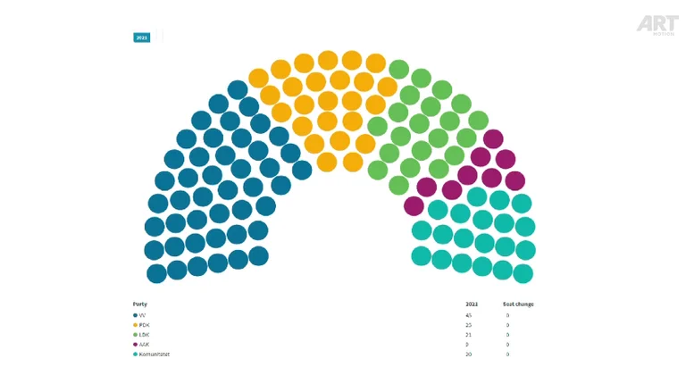 That is the number of MPs to receive political parties in the Assembly, according to PIPOS survey.