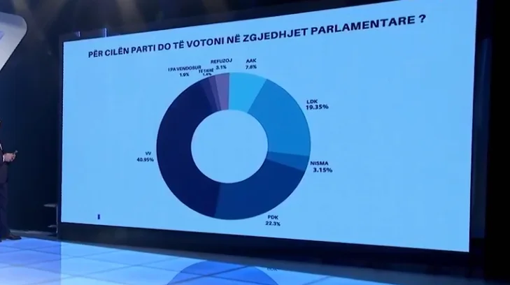 Clan K sondaggio: Questo è il risultato per tutte le parti