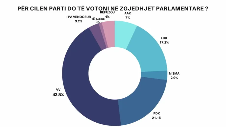 Sondazhi i radhës i Klan Kosovës përcakton këtë rezultat të zgjedhjeve