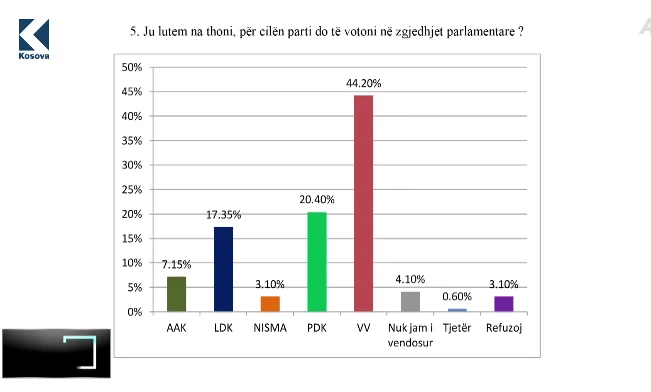 Next poll by Klan Kosovo highlights this election result