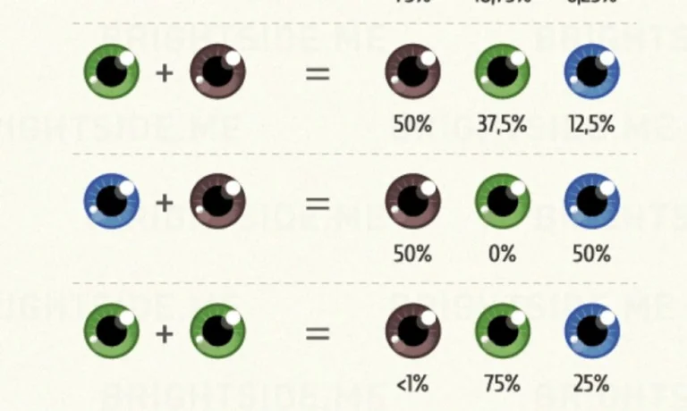According to science, your children will have this color of your eyes
