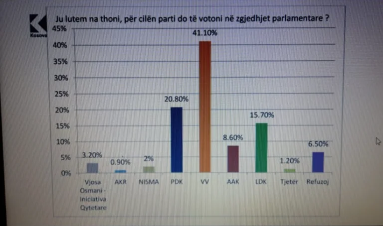 VVV marca disminución en la encuesta reciente en Klan Kosova