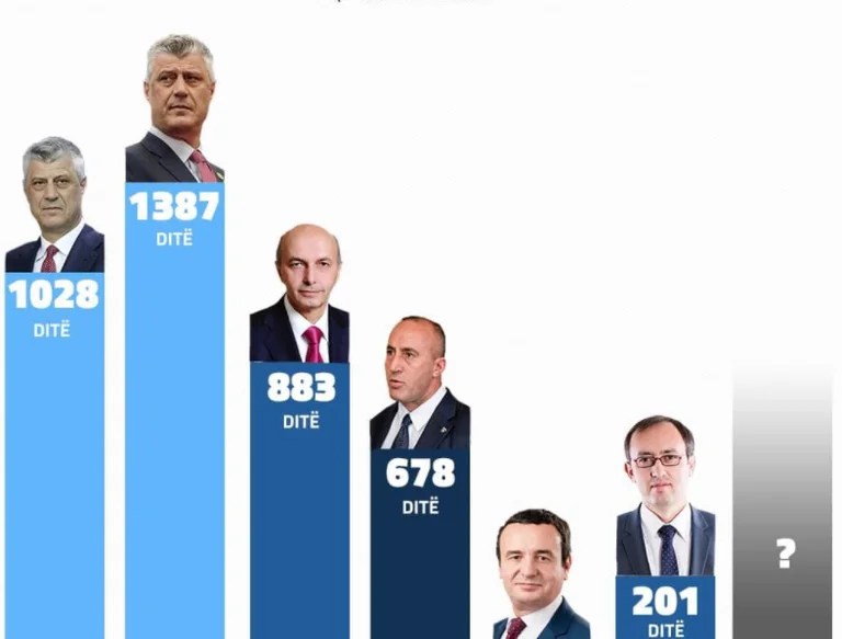 Behramay: Thaci ruled 2415 days, he gave the country state stability and others experiment
