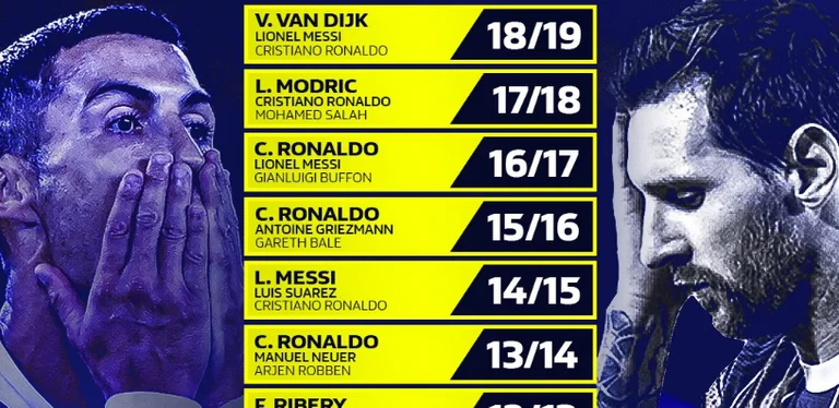 Përfundon dominimi dhjetëvjeçar i Ronaldos dhe Messit për çmimin e UEFA-s