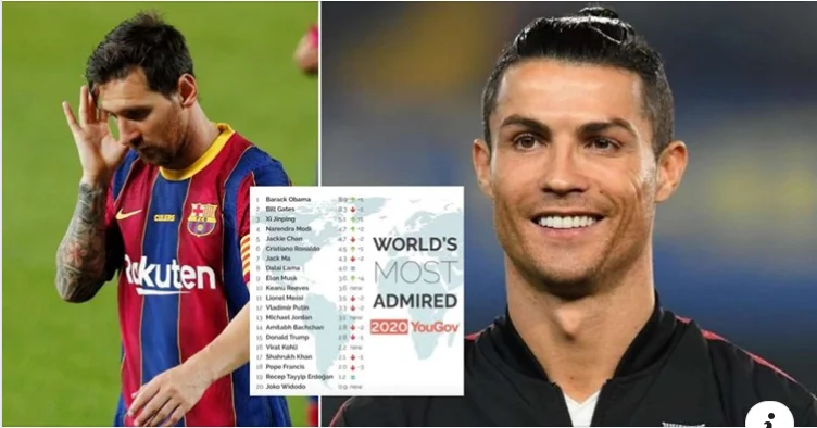 CR7 è l'atleta più popolare del mondo, prima di Messie questa è la lista delle persone più popolari del mondo.