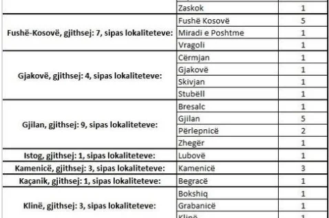 City hall cases: Pristina remains first, Peja continues rapid increase