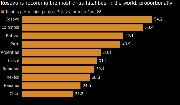 Kosovo, il primo corrotto e il primo posto al mondo a morire di Coronavirus