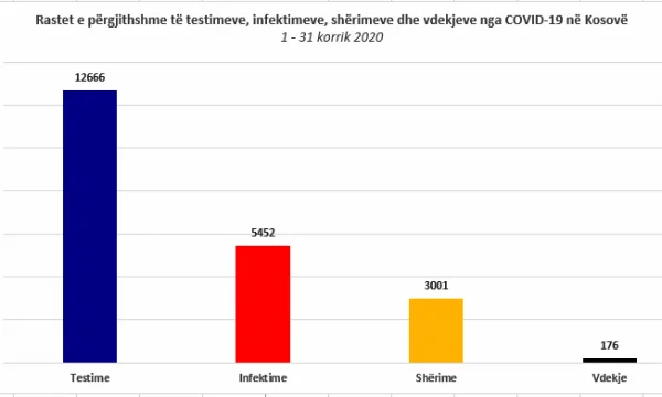 Çfarë mund të presim në gusht? Statistikat e koronavirusit në Kosovë