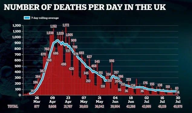 Britain has the highest mortality rate in Europe during COVID-19 pandemic