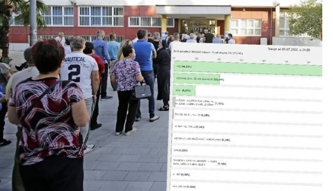 Zgjedhjet në Kroaci: Rezultatet preliminare tregojnë për fitore të HDZ