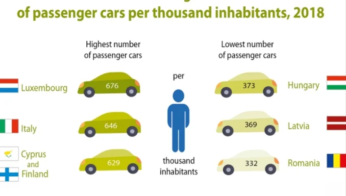 Lussemburgo auto più pro capite nell'UE