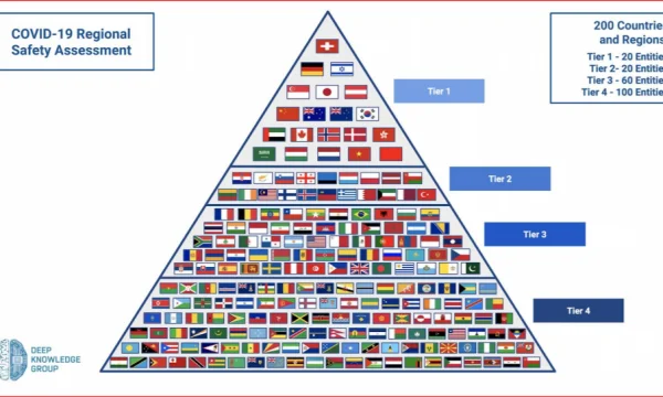 Forbes classifica i paesi più sicuri dalla coronaria, ecco il Kosovo.