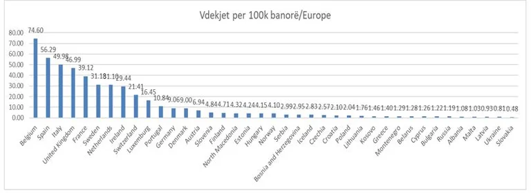 12th Kosovo in Europe for the lowest number of deaths of 100,000