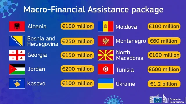 Kosovo profits 100m euros from European Commission's 3 billion fund for fighting corruption