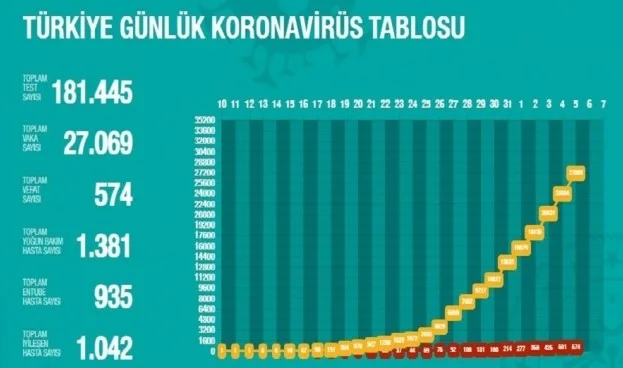 73 muertos de coronavirus por 24 horas en Turquía