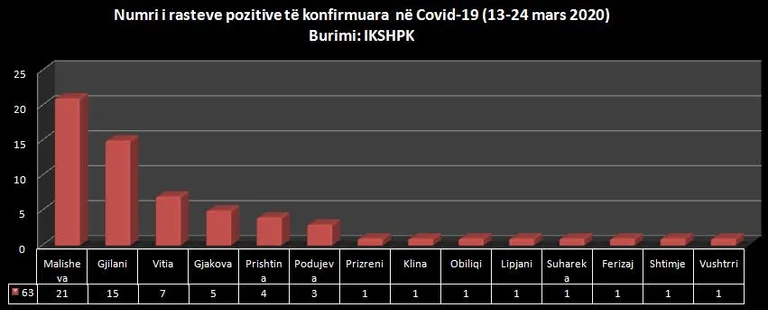Gruppo di persone affette da COVID-19 attraverso i comuni del Kosovo