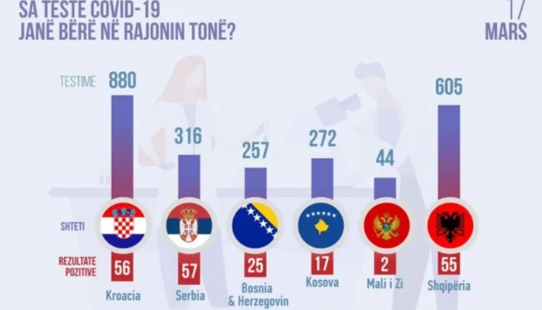 Kosova, e parafundit në rajon për nga numri i testimeve për koronavirus