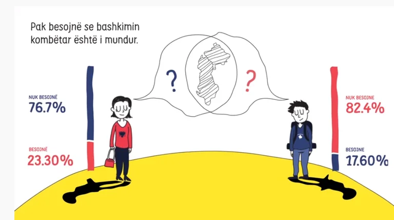 Shqiptarët e duan bashkimin me Kosovën më shumë sesa kosovarët bashkimin me Shqipërinë