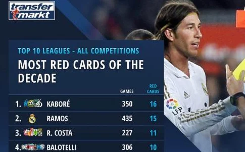 Ramos, Balotelli, el albanés más castigado de la década