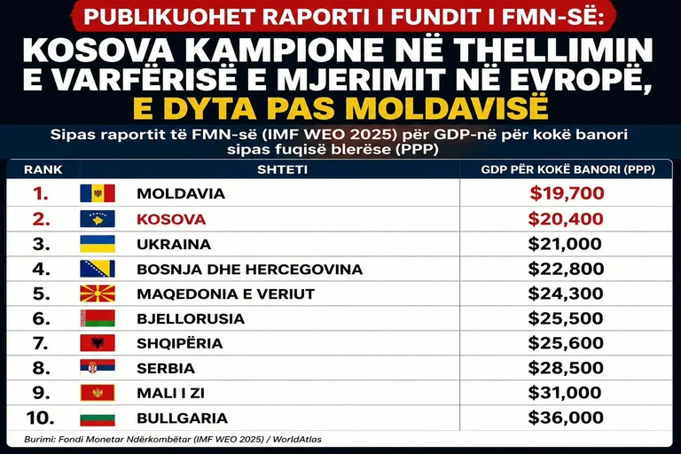 MDS je izdal šokantno poročilo: Kosovo na koncu Evrope se je znašlo v globoki revščini in bedi, drugo za Moldavijo