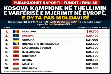 MDS je izdal šokantno poročilo: Kosovo na koncu Evrope se je znašlo v globoki revščini in bedi, drugo za Moldavijo
