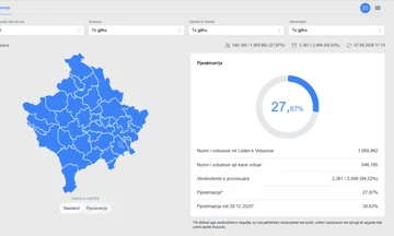 KQZ përditëson të dhënat – Deri në orën 17:00 votuan 27,87% e qytetarëve