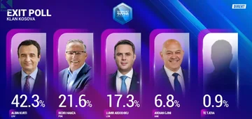 EXIT-POLL PIPOS: VV 42.3%, PDK 21.6%, LDK 1.7.3% dhe Aleanca 6.8%