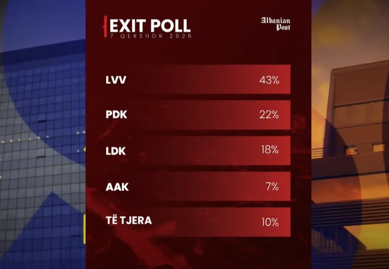 Publikohet Exit Poll-i Baton Haxhiut: Vetëvendosje shënon rënie, PDK 22%, LDK 18% dhe AAK 7%