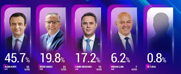 Exit Polli i PIPOS: Kaq ulëse kanë fituar partitë politike në Kuvend