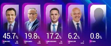 diaspora voti sono tenuti a cambiare il risultato, queste saranno percentuali da Pipos