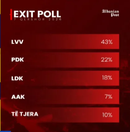 So viele Sitze haben sich an politische Parteien im Parlament, nach der albanischen Post Exit Poll.