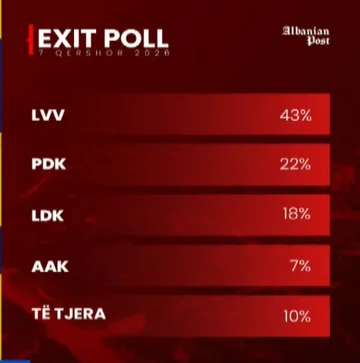 Tanti seggi hanno preso parte ai partiti politici del Parlamento, secondo l'Exit Poll della Posta Albanese.