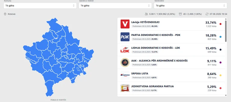 Comincia il conteggio dei voti: Questi sono i primi risultati della CEC