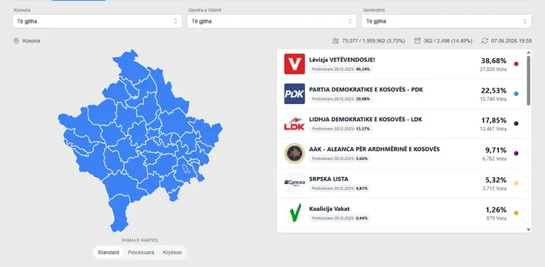 KQZ: Ky është rezultati aktual pas afro 15% të votave të numëruara