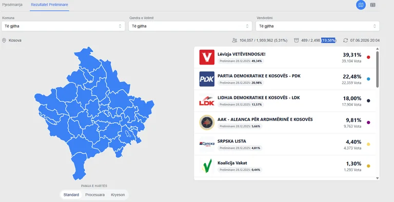 KQZ: Ky është rezultati aktual pas afro 20% të votave të numëruara