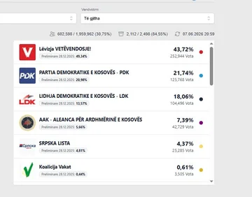 Këto janë rezultatet preliminare, numërimi drejt fundit