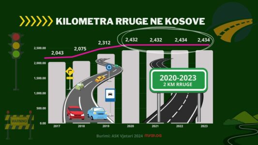 Statistika: Qeveria Kurti për 3 vjet shtroi vetëm 2 kilometra rrugë