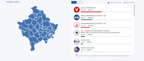 Numërohen mbi 96 për qind e votave, ky është rezultati