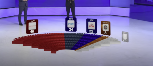 Exit Poll-i i UBO Consulting: Kaq deputetë kanë fituar ulëse në Kuvend partitë politike