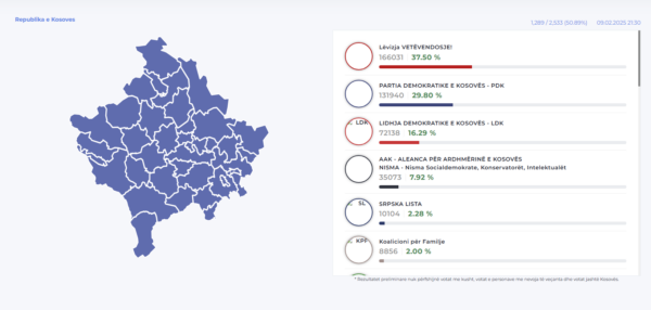 Të dhënat e fundit të KQZ-së: VV 37.50%, PDK 29.80%, LDK 16.29% ndërsa AAK 7.92%