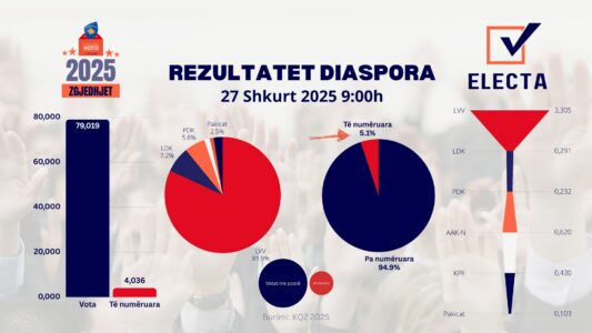 Muharremi: Janë numëruar vetëm 5.1% e votave të diasporës