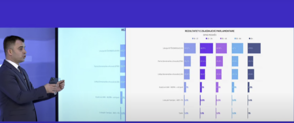 UBO Consulting: Këto janë rezultatet e zgjedhjeve sipas moshës